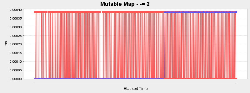 Mutable Map - -= 2